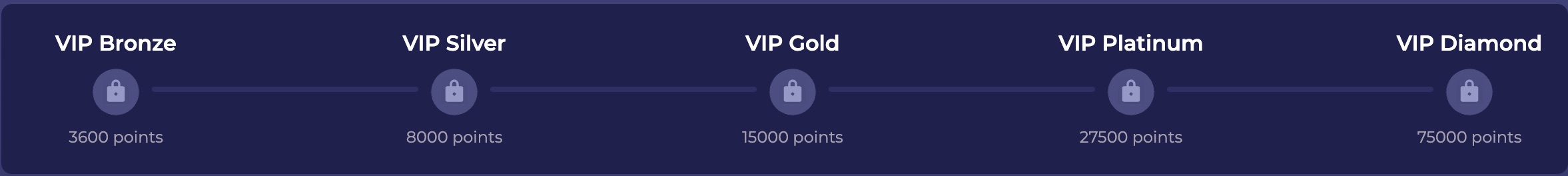 PinoCasino VIP Program Levels
